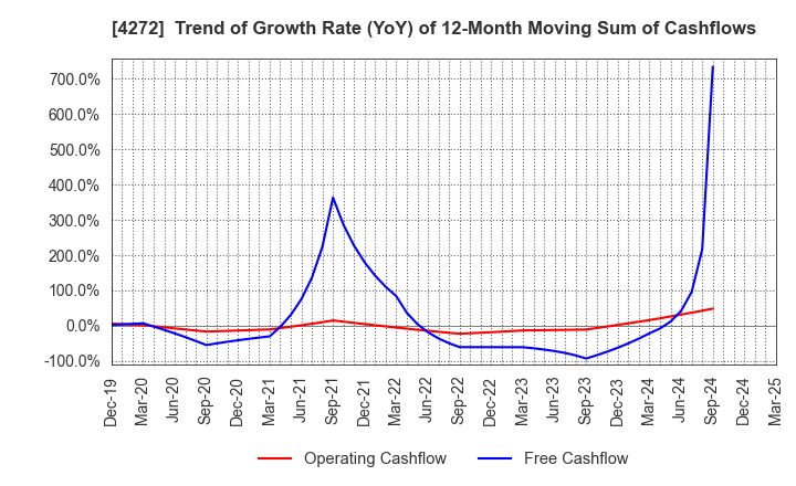4272 NIPPON KAYAKU CO.,LTD.: Trend of Growth Rate (YoY) of 12-Month Moving Sum of Cashflows