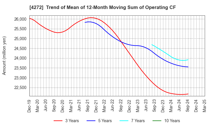 4272 NIPPON KAYAKU CO.,LTD.: Trend of Mean of 12-Month Moving Sum of Operating CF