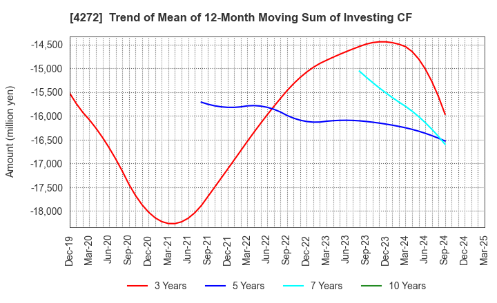 4272 NIPPON KAYAKU CO.,LTD.: Trend of Mean of 12-Month Moving Sum of Investing CF