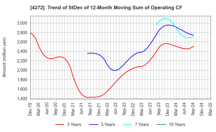 4272 NIPPON KAYAKU CO.,LTD.: Trend of StDev of 12-Month Moving Sum of Operating CF