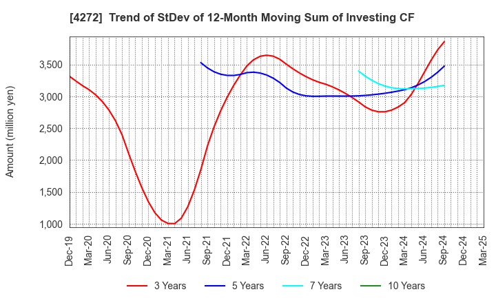 4272 NIPPON KAYAKU CO.,LTD.: Trend of StDev of 12-Month Moving Sum of Investing CF