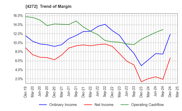 4272 NIPPON KAYAKU CO.,LTD.: Trend of Margin