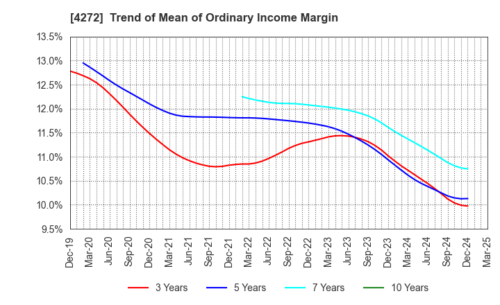 4272 NIPPON KAYAKU CO.,LTD.: Trend of Mean of Ordinary Income Margin