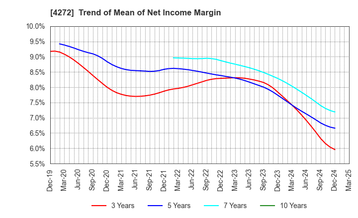 4272 NIPPON KAYAKU CO.,LTD.: Trend of Mean of Net Income Margin