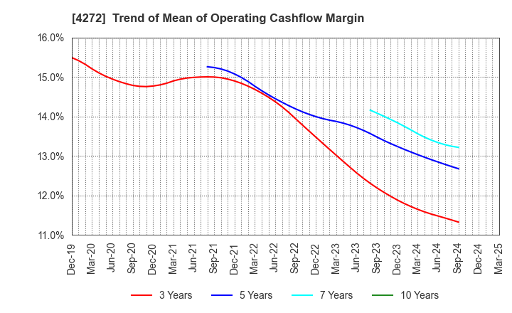 4272 NIPPON KAYAKU CO.,LTD.: Trend of Mean of Operating Cashflow Margin