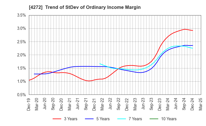 4272 NIPPON KAYAKU CO.,LTD.: Trend of StDev of Ordinary Income Margin