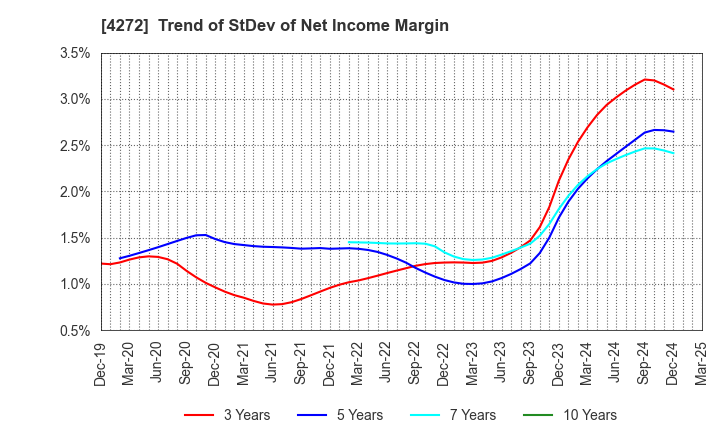 4272 NIPPON KAYAKU CO.,LTD.: Trend of StDev of Net Income Margin