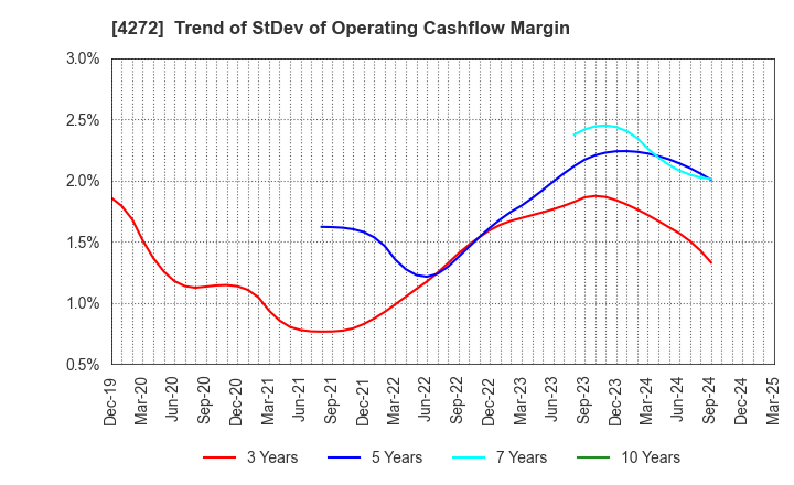 4272 NIPPON KAYAKU CO.,LTD.: Trend of StDev of Operating Cashflow Margin