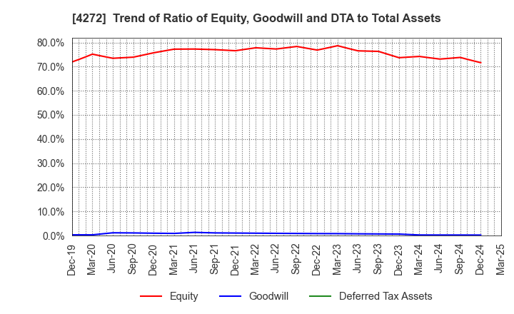 4272 NIPPON KAYAKU CO.,LTD.: Trend of Ratio of Equity, Goodwill and DTA to Total Assets