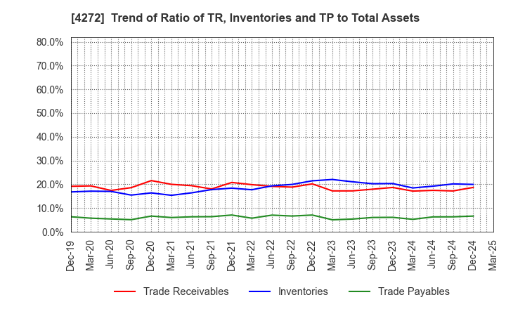 4272 NIPPON KAYAKU CO.,LTD.: Trend of Ratio of TR, Inventories and TP to Total Assets