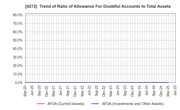 4272 NIPPON KAYAKU CO.,LTD.: Trend of Ratio of Allowance For Doubtful Accounts to Total Assets