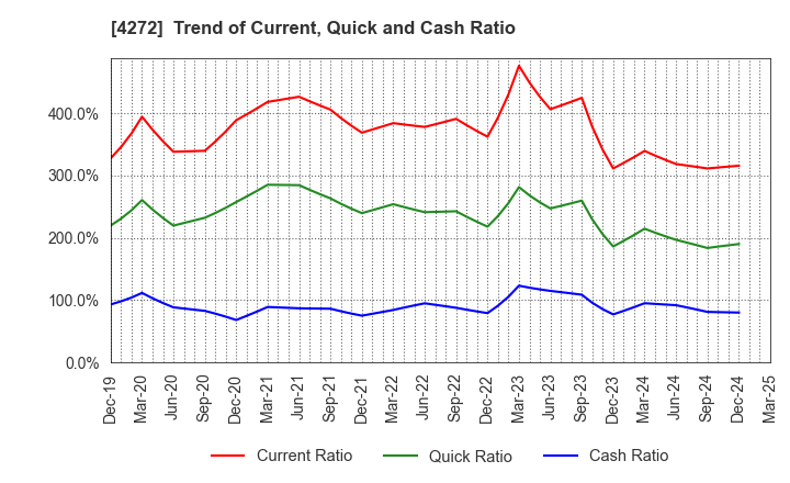 4272 NIPPON KAYAKU CO.,LTD.: Trend of Current, Quick and Cash Ratio