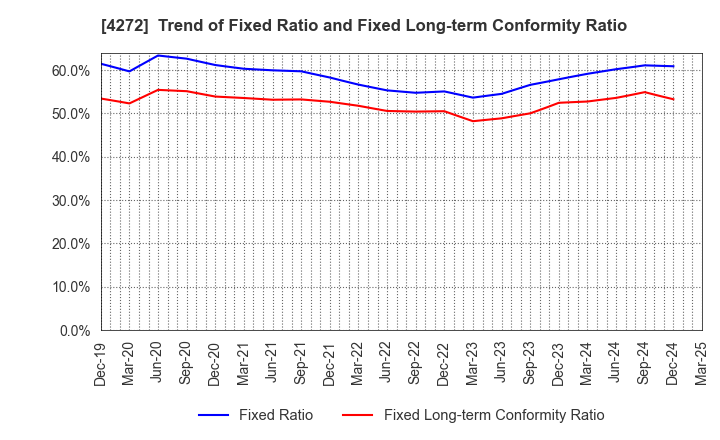 4272 NIPPON KAYAKU CO.,LTD.: Trend of Fixed Ratio and Fixed Long-term Conformity Ratio