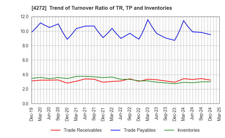 4272 NIPPON KAYAKU CO.,LTD.: Trend of Turnover Ratio of TR, TP and Inventories