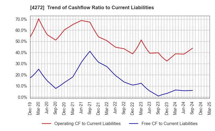 4272 NIPPON KAYAKU CO.,LTD.: Trend of Cashflow Ratio to Current Liabilities