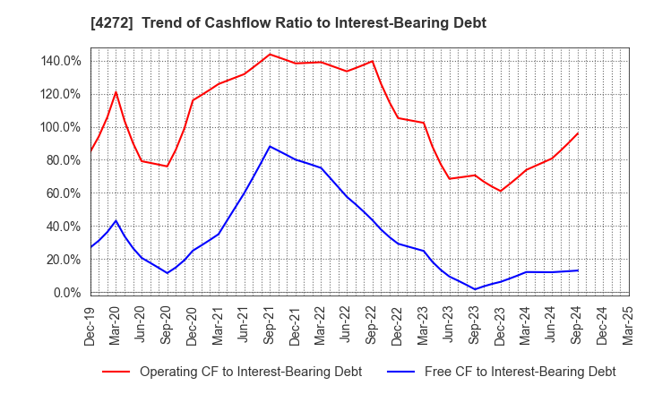 4272 NIPPON KAYAKU CO.,LTD.: Trend of Cashflow Ratio to Interest-Bearing Debt