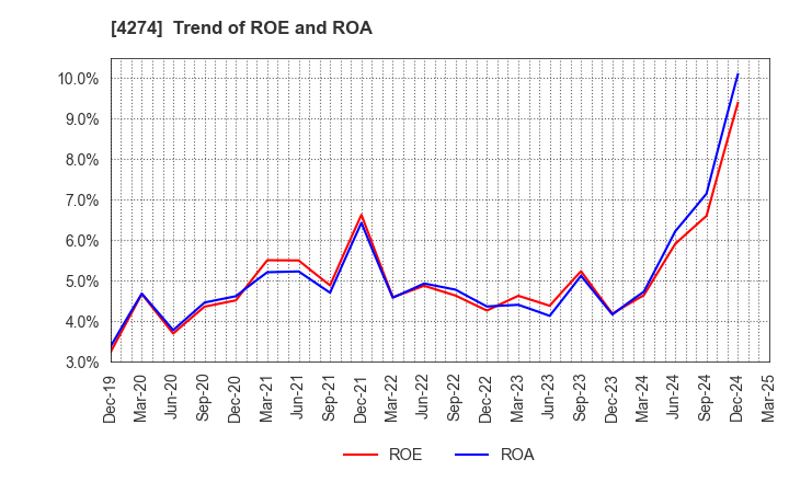 4274 HOSOYA PYRO-ENGINEERING CO.,LTD.: Trend of ROE and ROA