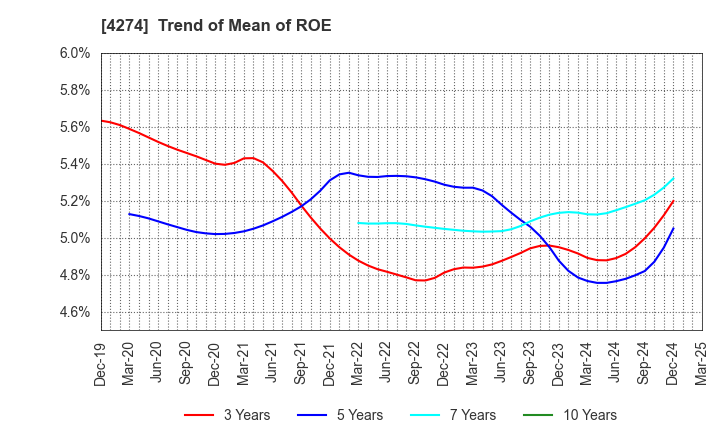4274 HOSOYA PYRO-ENGINEERING CO.,LTD.: Trend of Mean of ROE