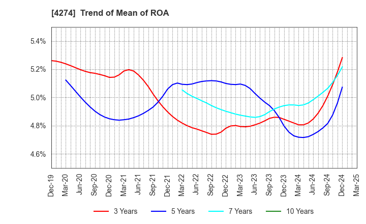4274 HOSOYA PYRO-ENGINEERING CO.,LTD.: Trend of Mean of ROA