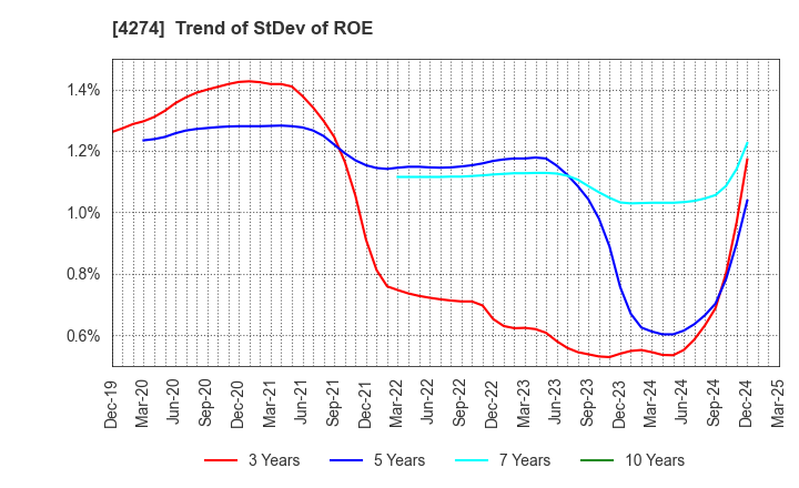 4274 HOSOYA PYRO-ENGINEERING CO.,LTD.: Trend of StDev of ROE