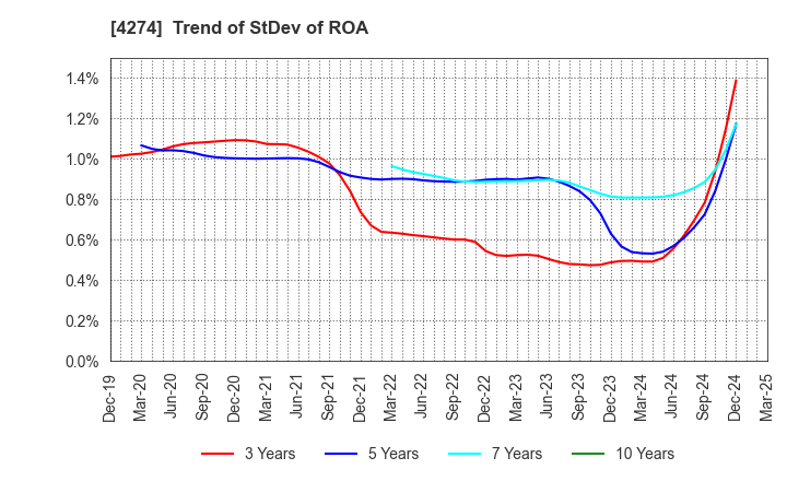 4274 HOSOYA PYRO-ENGINEERING CO.,LTD.: Trend of StDev of ROA
