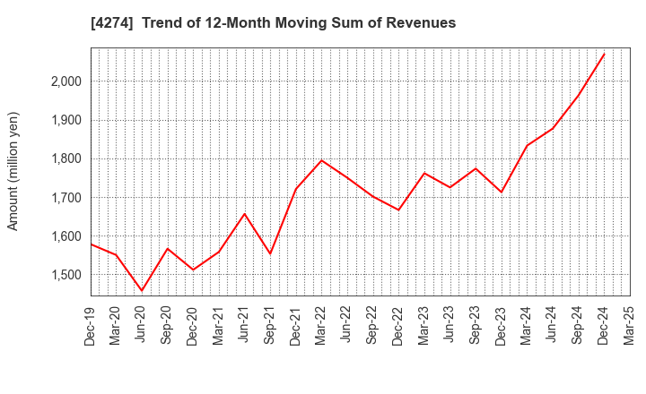 4274 HOSOYA PYRO-ENGINEERING CO.,LTD.: Trend of 12-Month Moving Sum of Revenues