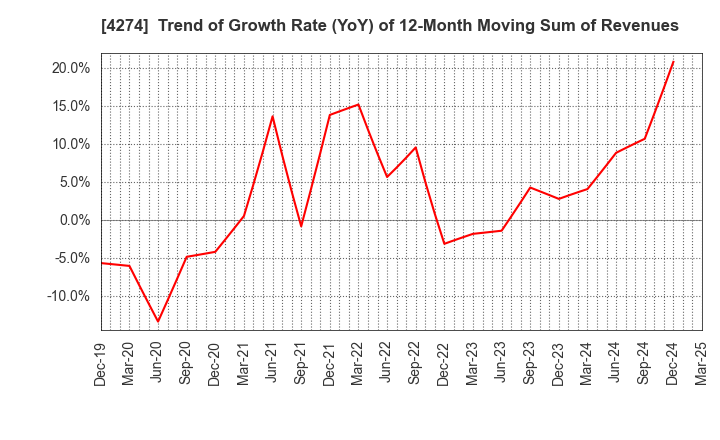 4274 HOSOYA PYRO-ENGINEERING CO.,LTD.: Trend of Growth Rate (YoY) of 12-Month Moving Sum of Revenues
