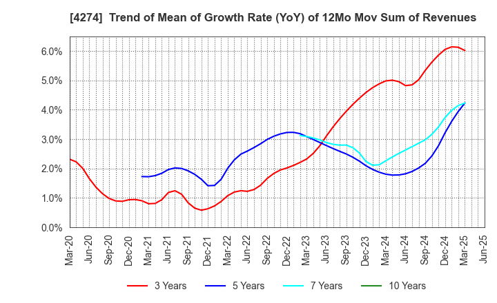 4274 HOSOYA PYRO-ENGINEERING CO.,LTD.: Trend of Mean of Growth Rate (YoY) of 12Mo Mov Sum of Revenues