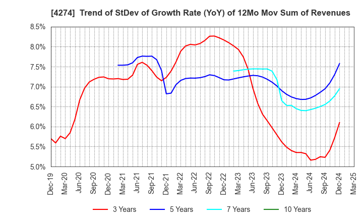 4274 HOSOYA PYRO-ENGINEERING CO.,LTD.: Trend of StDev of Growth Rate (YoY) of 12Mo Mov Sum of Revenues