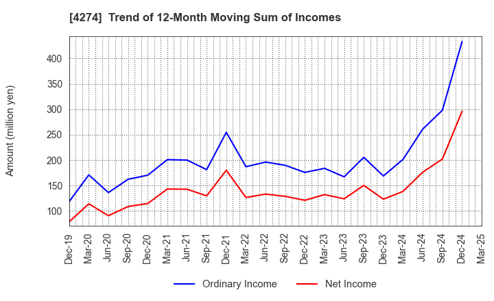 4274 HOSOYA PYRO-ENGINEERING CO.,LTD.: Trend of 12-Month Moving Sum of Incomes