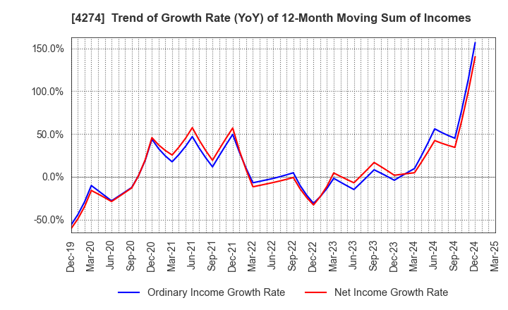 4274 HOSOYA PYRO-ENGINEERING CO.,LTD.: Trend of Growth Rate (YoY) of 12-Month Moving Sum of Incomes