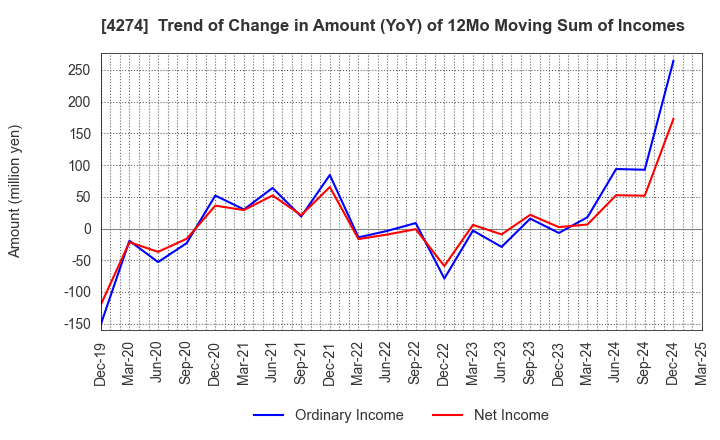 4274 HOSOYA PYRO-ENGINEERING CO.,LTD.: Trend of Change in Amount (YoY) of 12Mo Moving Sum of Incomes