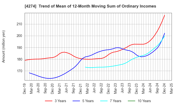4274 HOSOYA PYRO-ENGINEERING CO.,LTD.: Trend of Mean of 12-Month Moving Sum of Ordinary Incomes