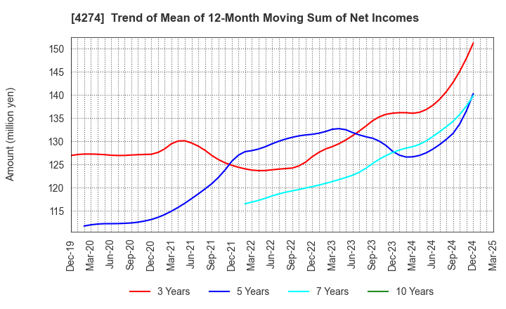4274 HOSOYA PYRO-ENGINEERING CO.,LTD.: Trend of Mean of 12-Month Moving Sum of Net Incomes