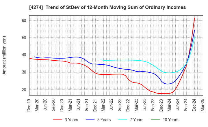 4274 HOSOYA PYRO-ENGINEERING CO.,LTD.: Trend of StDev of 12-Month Moving Sum of Ordinary Incomes