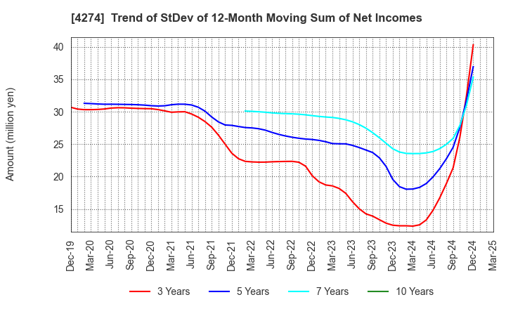 4274 HOSOYA PYRO-ENGINEERING CO.,LTD.: Trend of StDev of 12-Month Moving Sum of Net Incomes