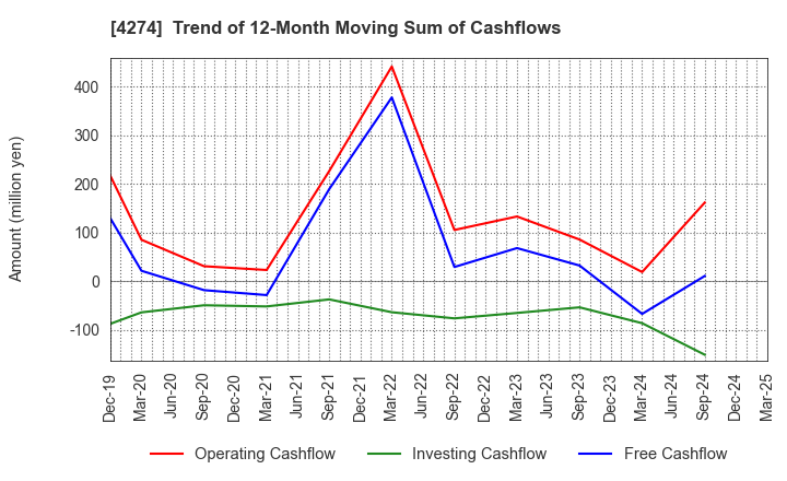 4274 HOSOYA PYRO-ENGINEERING CO.,LTD.: Trend of 12-Month Moving Sum of Cashflows