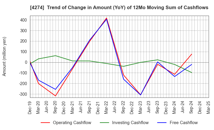 4274 HOSOYA PYRO-ENGINEERING CO.,LTD.: Trend of Change in Amount (YoY) of 12Mo Moving Sum of Cashflows