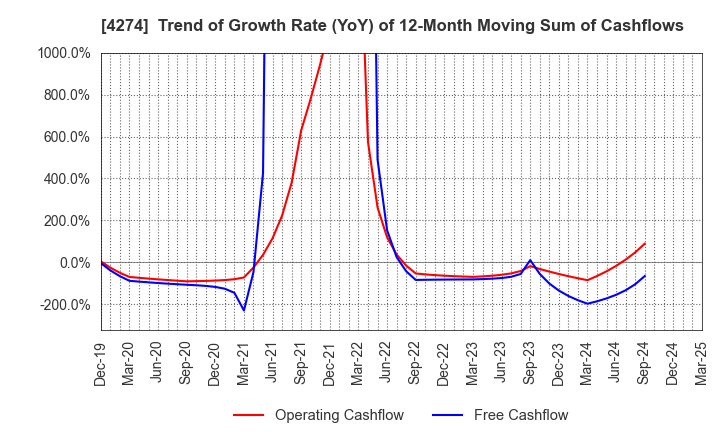 4274 HOSOYA PYRO-ENGINEERING CO.,LTD.: Trend of Growth Rate (YoY) of 12-Month Moving Sum of Cashflows