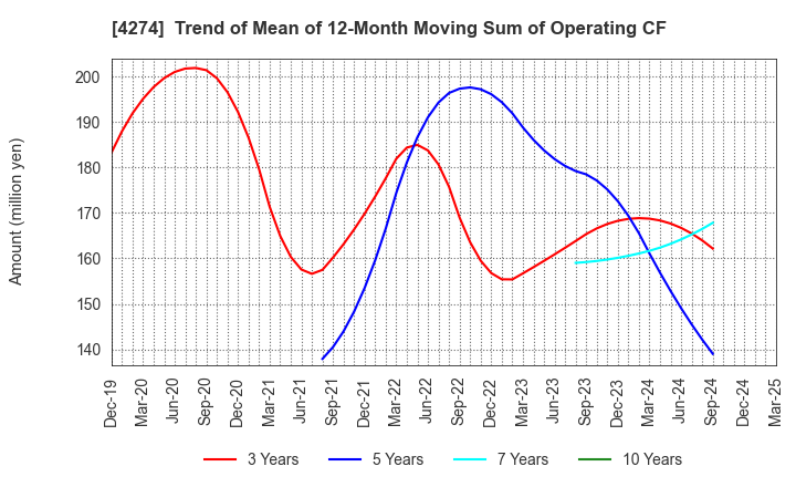 4274 HOSOYA PYRO-ENGINEERING CO.,LTD.: Trend of Mean of 12-Month Moving Sum of Operating CF