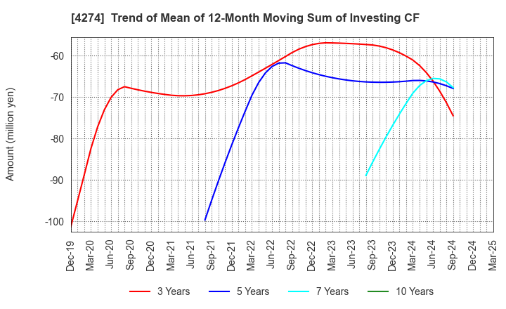 4274 HOSOYA PYRO-ENGINEERING CO.,LTD.: Trend of Mean of 12-Month Moving Sum of Investing CF
