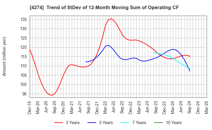 4274 HOSOYA PYRO-ENGINEERING CO.,LTD.: Trend of StDev of 12-Month Moving Sum of Operating CF