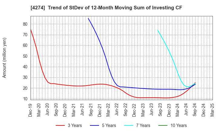 4274 HOSOYA PYRO-ENGINEERING CO.,LTD.: Trend of StDev of 12-Month Moving Sum of Investing CF