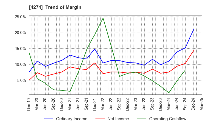 4274 HOSOYA PYRO-ENGINEERING CO.,LTD.: Trend of Margin