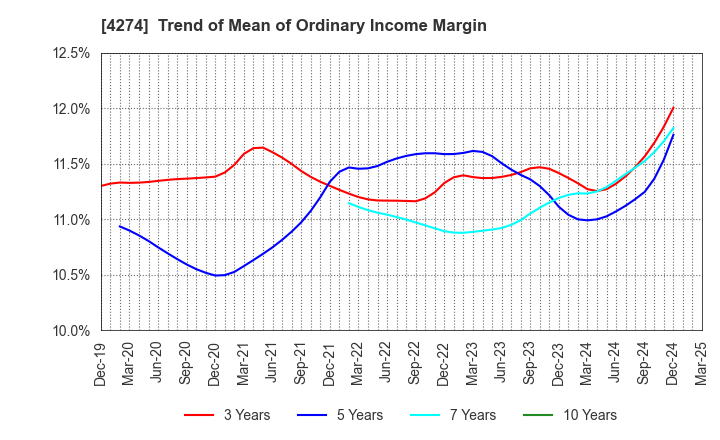 4274 HOSOYA PYRO-ENGINEERING CO.,LTD.: Trend of Mean of Ordinary Income Margin