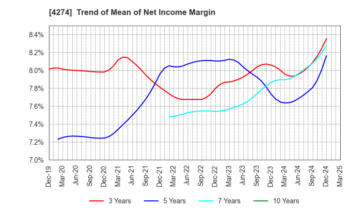 4274 HOSOYA PYRO-ENGINEERING CO.,LTD.: Trend of Mean of Net Income Margin