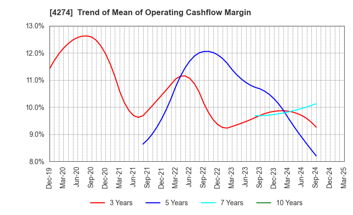 4274 HOSOYA PYRO-ENGINEERING CO.,LTD.: Trend of Mean of Operating Cashflow Margin