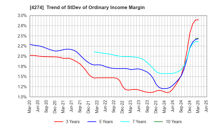 4274 HOSOYA PYRO-ENGINEERING CO.,LTD.: Trend of StDev of Ordinary Income Margin