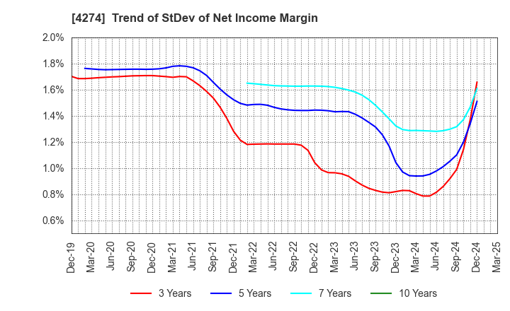 4274 HOSOYA PYRO-ENGINEERING CO.,LTD.: Trend of StDev of Net Income Margin