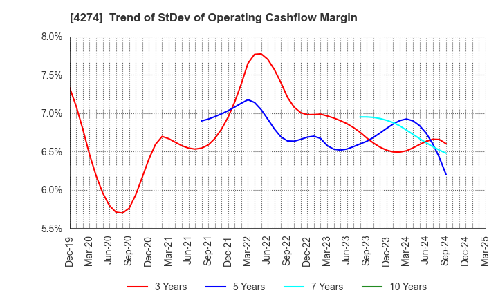 4274 HOSOYA PYRO-ENGINEERING CO.,LTD.: Trend of StDev of Operating Cashflow Margin
